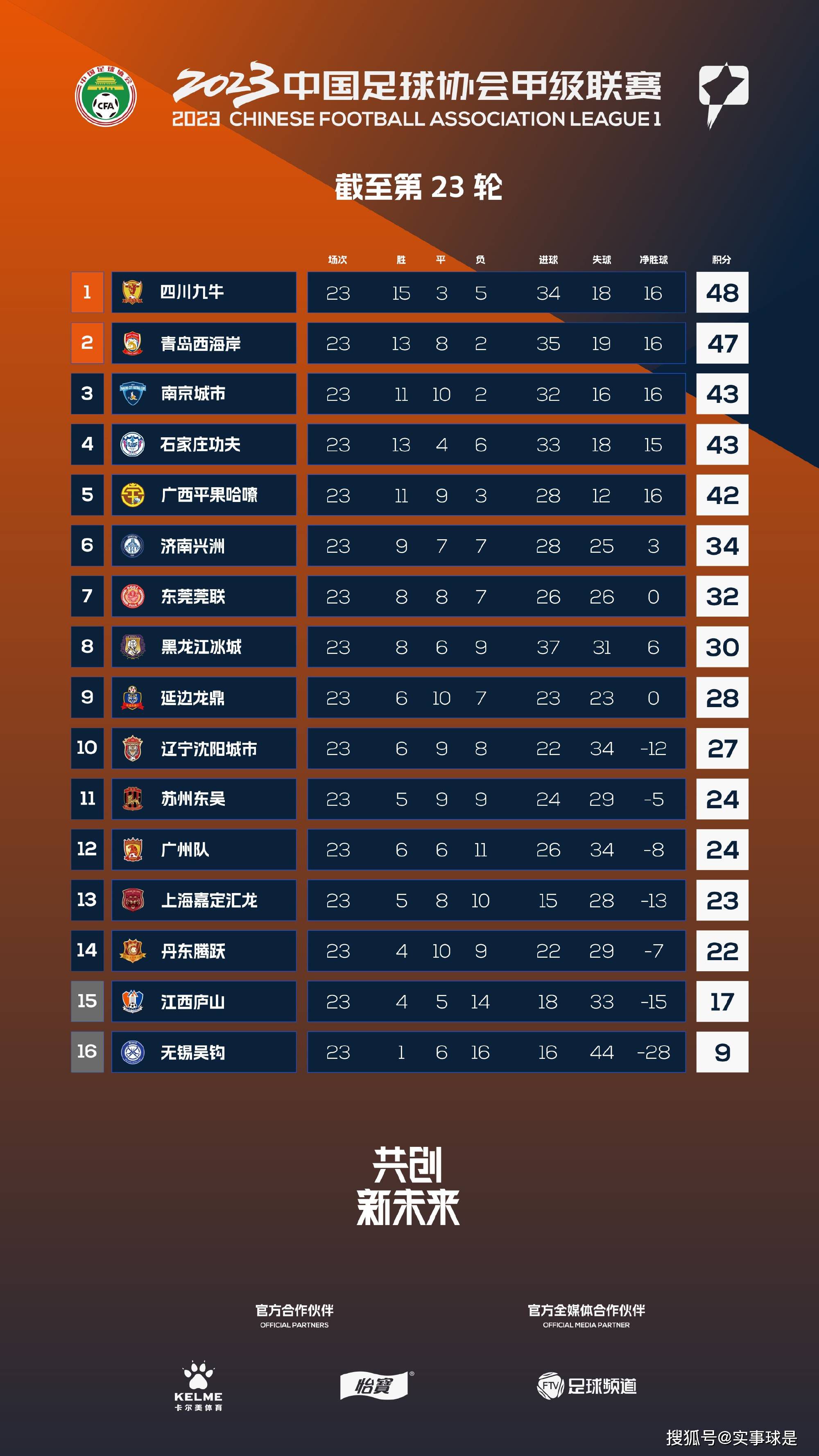 专家推荐【夏长生】足球16中13 带来下午两场澳超精选：阿德莱德联vs布里斯班狮吼+西悉尼流浪者vs墨尔本胜利【雅典娜解球】足球8中7 带来晚间意甲赛事：弗洛西诺尼vs都灵【易球胜】足球4连红 带来晚间德甲焦点战：斯图加特vs勒沃库森今日热点赛事今日下午，澳超迎来两场焦点战对决：阿德莱德联vs布里斯班狮吼+西悉尼流浪者vs墨尔本胜利。